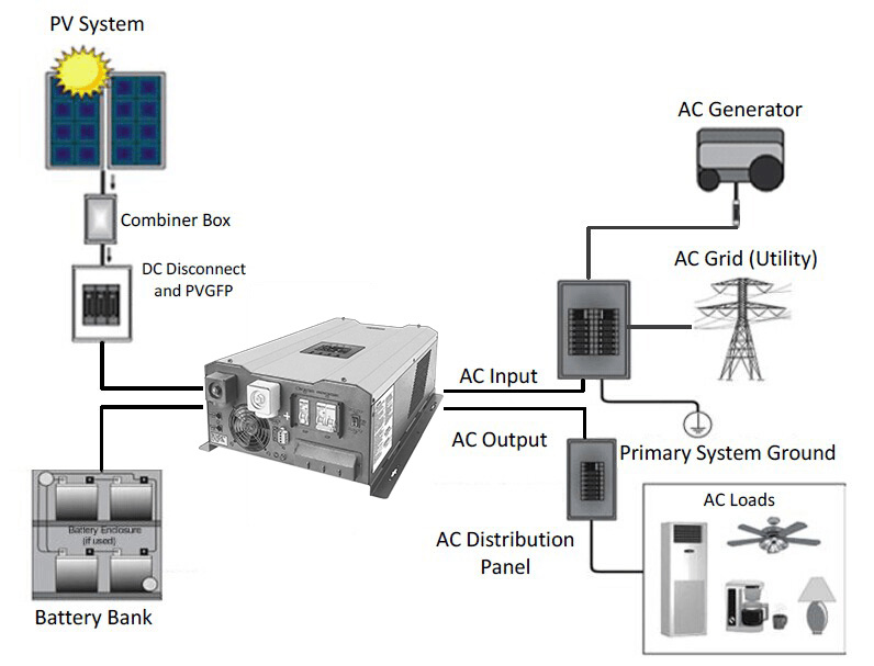 AC/SOLAR Charging Off Grid Hybrid Inverter